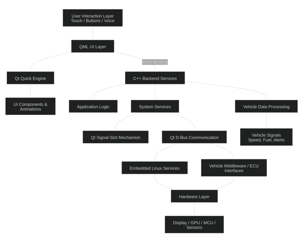 Qt/QML Automotive HMI Application Architecture Diagram